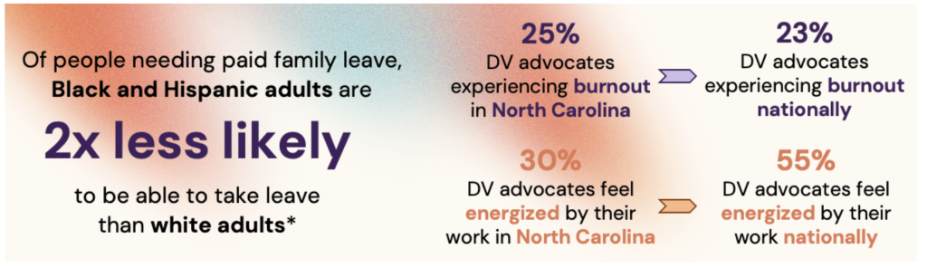 Of people needing paid family leave, Black and Hispanic adults are 2x less likely to be able to take leave than white adults.25% of DV advocates experiencing burnout in North Carolina.23% of DV advocates experiencing burnout nationally.30% of DV advocates feel energized by their work in North Carolina.55% of DV advocates feel energized by their work nationally.